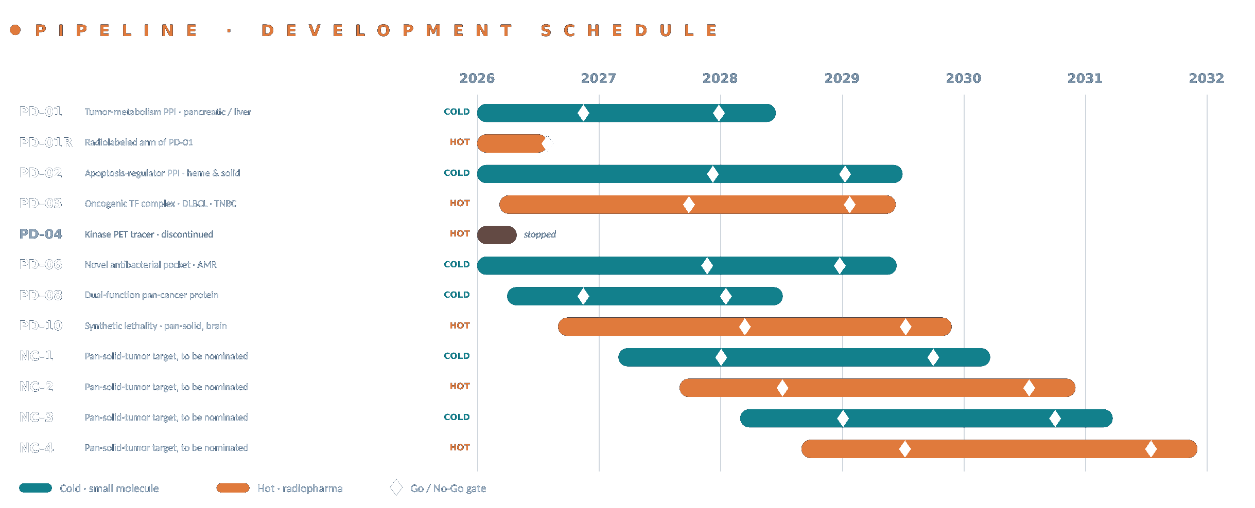 PharmAI Discovery pipeline and development schedule, 2026 to 2032